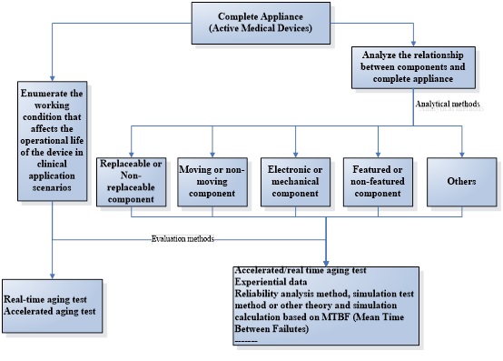 register,medical device