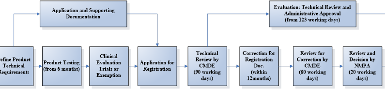 register,medical device