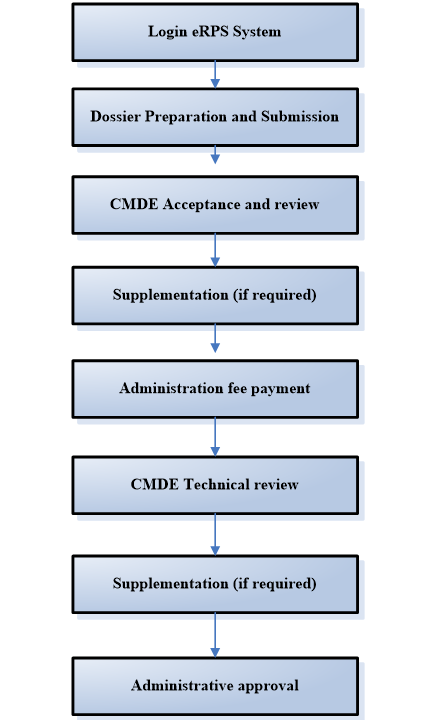 Procedure of Submission through eRPS System